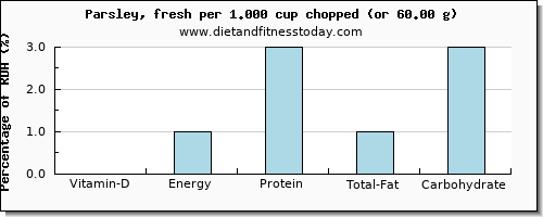 vitamin d and nutritional content in parsley